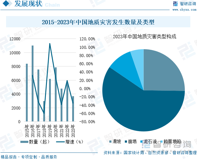 2015-2023年中國地質災害發(fā)生數(shù)量及類型