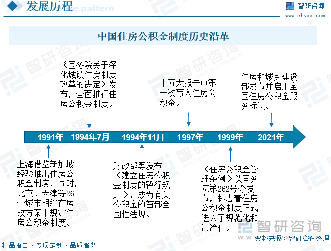 中國住房公積金制度歷史沿革