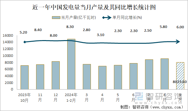 近一年中国发电量当月产量及其同比增长统计图