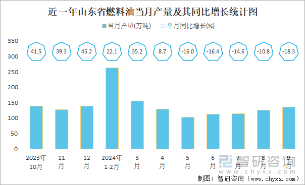 近一年山东省燃料油当月产量及其同比增长统计图