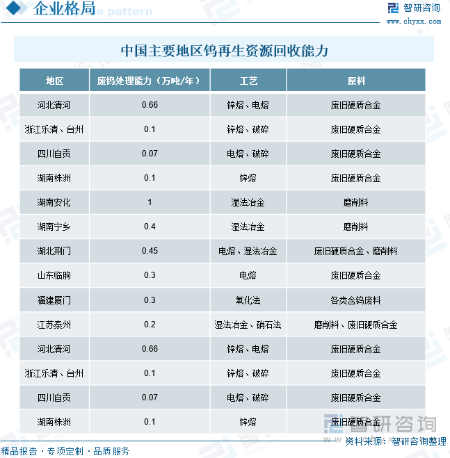 中國主要地區(qū)鎢再生資源回收能力