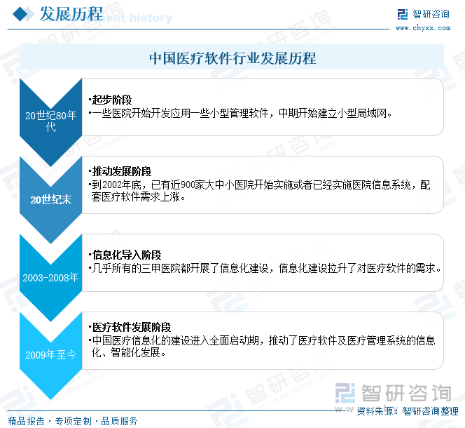 中國醫(yī)療軟件行業(yè)發(fā)展歷程