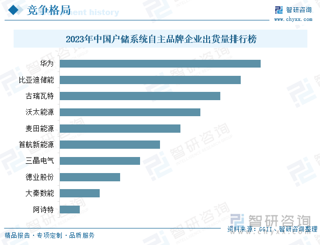 2023年中國(guó)戶儲(chǔ)系統(tǒng)自主品牌企業(yè)出貨量排行榜