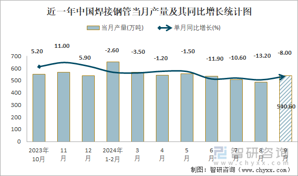 近一年中国焊接钢管当月产量及其同比增长统计图