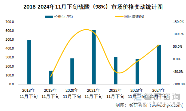 2018-2024年11月下旬硫酸（98%）市場價(jià)格變動(dòng)統(tǒng)計(jì)圖