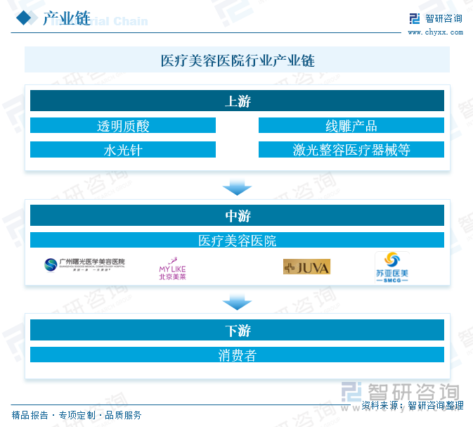 醫(yī)療美容醫(yī)院行業(yè)產(chǎn)業(yè)鏈