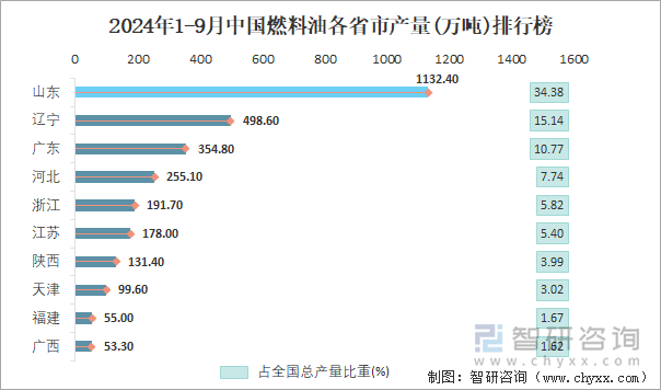 2024年1-9月中国燃料油各省市产量排行榜