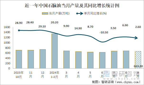 近一年中國石腦油當月產量及其同比增長統(tǒng)計圖