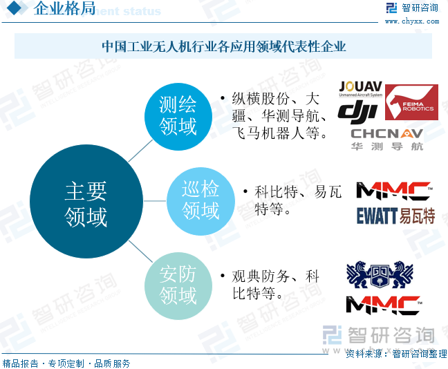 中國工業(yè)無人機(jī)行業(yè)各應(yīng)用領(lǐng)域代表性企業(yè)