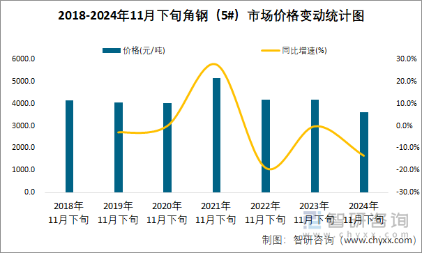 2018-2024年11月下旬角鋼（5#）市場(chǎng)價(jià)格變動(dòng)統(tǒng)計(jì)圖