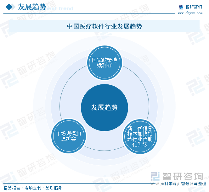 中国医疗软件行业发展趋势