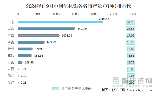 2024年1-9月中国氧化铝各省市产量排行榜