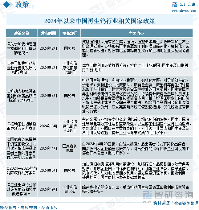 2024年以來中國再生鎢行業(yè)相關(guān)國家政策