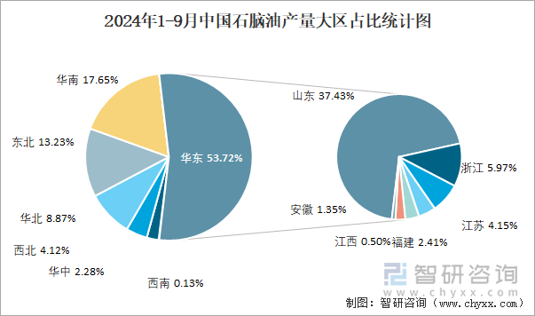 2024年1-9月中國石腦油產量大區(qū)占比統(tǒng)計圖