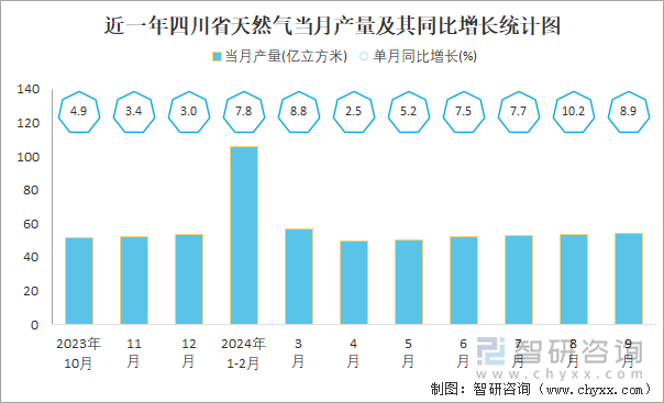 近一年四川省天然氣當(dāng)月產(chǎn)量及其同比增長(zhǎng)統(tǒng)計(jì)圖