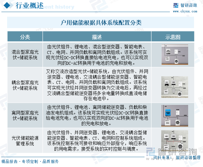 戶用儲(chǔ)能根據(jù)具體系統(tǒng)配置分類