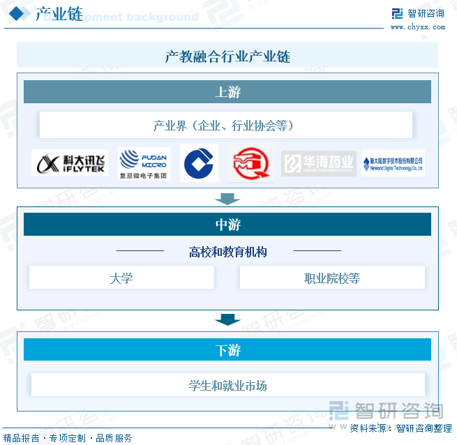 产教融合行业产业链