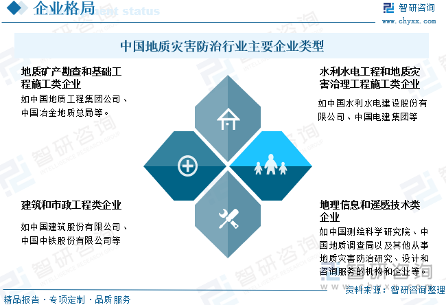 中國地質災害防治行業(yè)主要企業(yè)類型