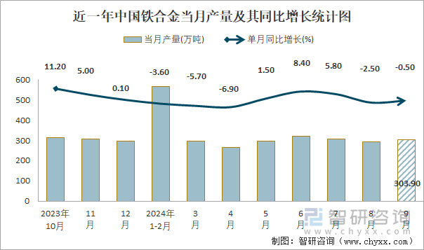 近一年中国铁合金当月产量及其同比增长统计图