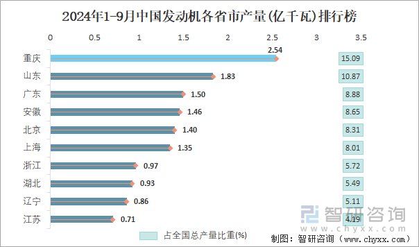 2024年1-9月中国发动机各省市产量排行榜