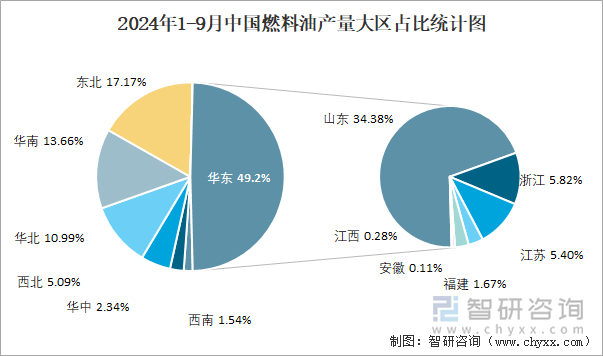 2024年1-9月中国燃料油产量大区占比统计图