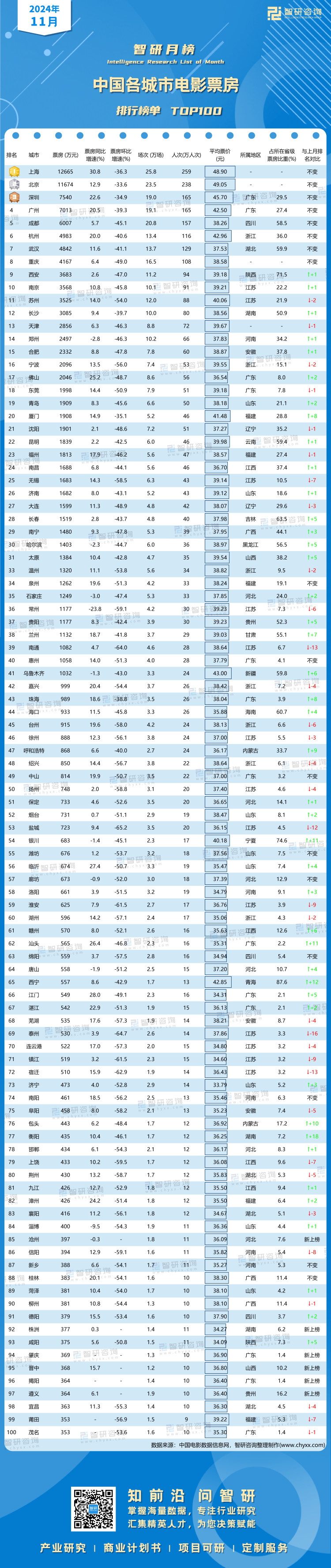 1206：2024年11月各城市票房-二维码