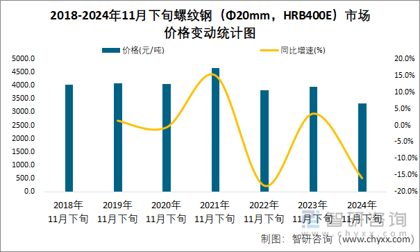 2018-2024年11月下旬螺纹钢（Φ20mm，HRB400E）市场价格变动统计图