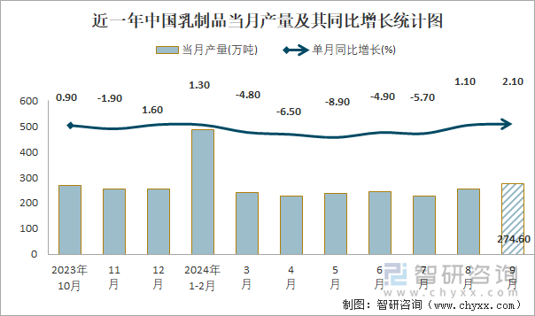 近一年中国乳制品当月产量及其同比增长统计图