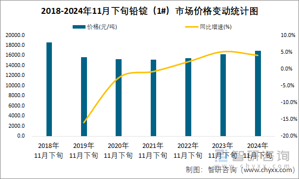 2018-2024年11月下旬鉛錠（1#）市場(chǎng)價(jià)格變動(dòng)統(tǒng)計(jì)圖