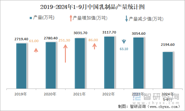 2019-2024年1-9月中国乳制品产量统计图