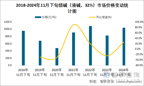 2018-2024年11月下旬燒堿（液堿，32%）市場價(jià)格變動統(tǒng)計(jì)圖