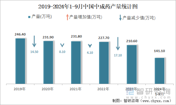 2019-2024年1-9月中国中成药产量统计图