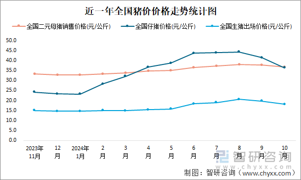 近一年全国猪价价格走势统计图