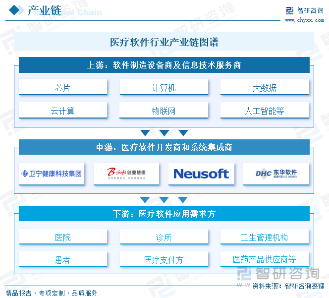 医疗软件行业产业链图谱