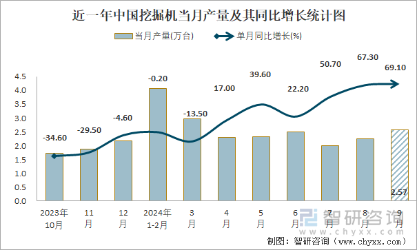 近一年中国挖掘机当月产量及其同比增长统计图