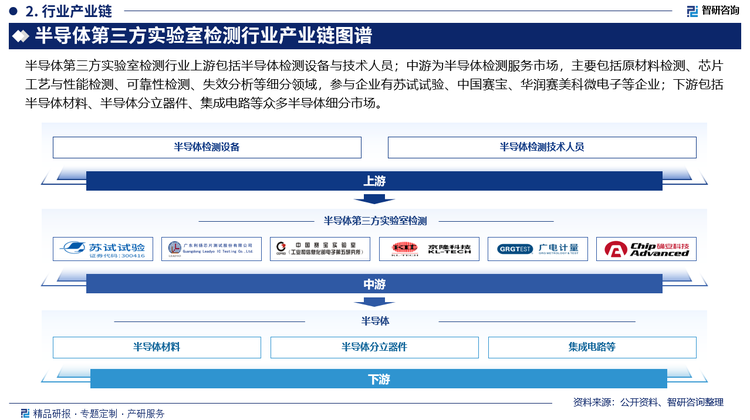 半导体第三方实验室检测行业上游包括半导体检测设备与技术人员，代表企业既有KLA（科磊半导体）、应用材料、日立、RAYTEK（雷泰公司）、新星测量仪器、康特科技等知名国际厂商，也包括中科飞测、上海精测、上海睿励等本土厂商，上游半导体检测技术人员培训机构主要包括中科研等国内外科研机构、高校；中游为半导体检测服务市场，主要包括原材料检测、芯片工艺与性能检测、可靠性检测、失效分析等细分领域，参与企业有苏试试验、中国赛宝、华润赛美、科微电子等企业；下游包括半导体材料、半导体分立器件、集成电路等众多半导体细分市场。