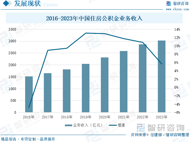 2016-2023年中國住房公積金業(yè)務收入