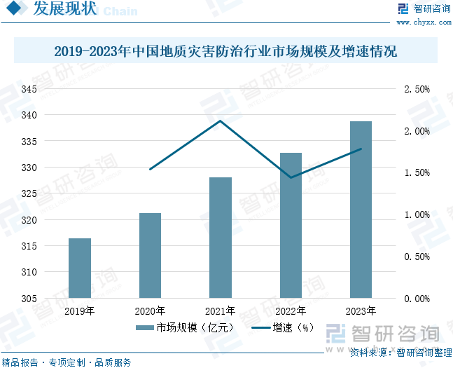 2019-2023年中國地質災害防治行業(yè)市場規(guī)模及增速情況