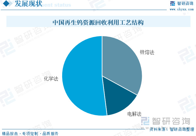 中國再生鎢資源回收利用工藝結(jié)構(gòu)