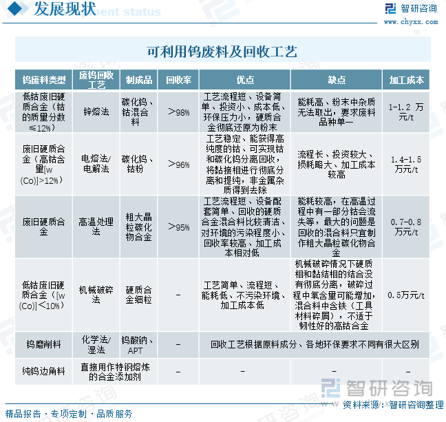 可利用鎢廢料及回收工藝