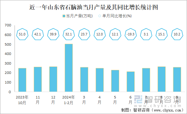 近一年山東省石腦油當月產量及其同比增長統(tǒng)計圖