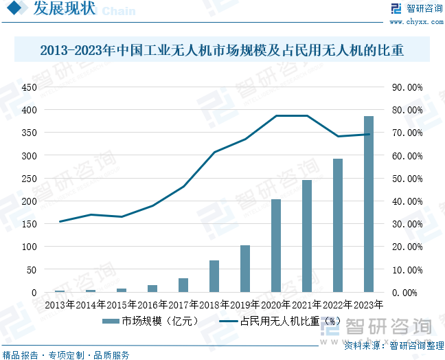 2013-2023年中國工業(yè)無人機(jī)市場規(guī)模及占民用無人機(jī)的比重