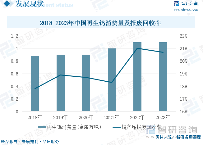 2018-2023年中國再生鎢消費量及報廢回收率