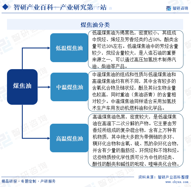 煤焦油分類