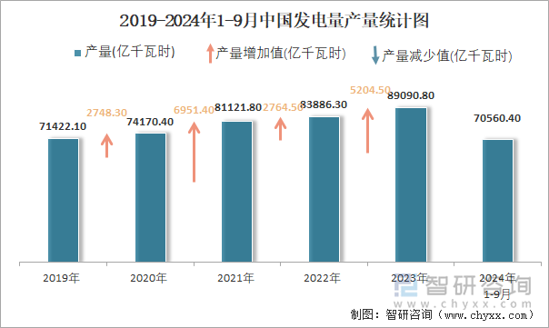 2019-2024年1-9月中国发电量产量统计图