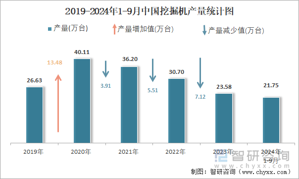 2019-2024年1-9月中国挖掘机产量统计图