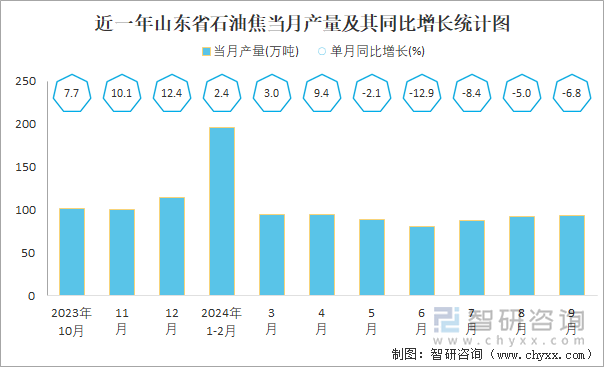 近一年山东省石油焦当月产量及其同比增长统计图