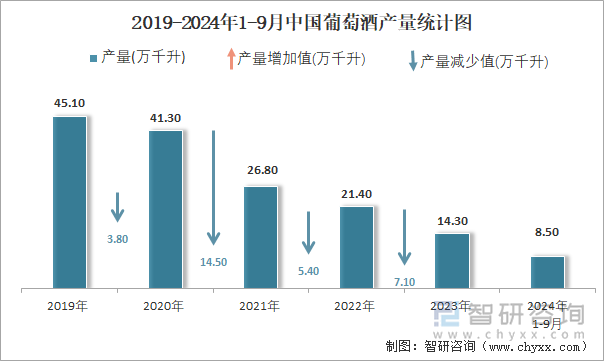 2019-2024年1-9月中国葡萄酒产量统计图