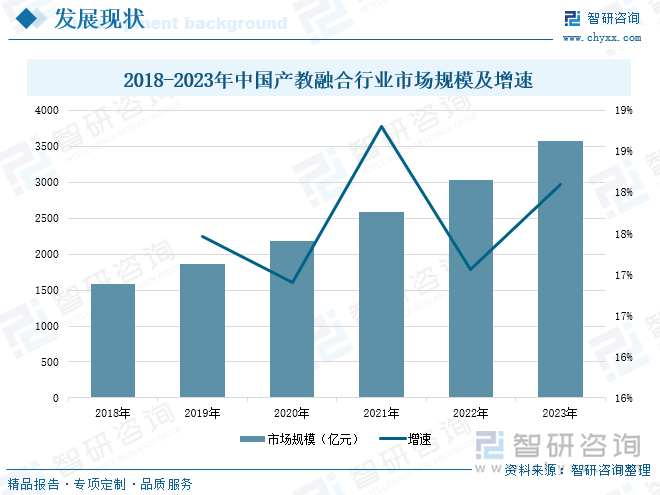 2018-2023年中国产教融合行业市场规模及增速