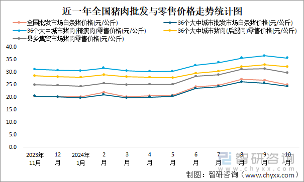 近一年全國(guó)豬肉批發(fā)與零售價(jià)格走勢(shì)統(tǒng)計(jì)圖